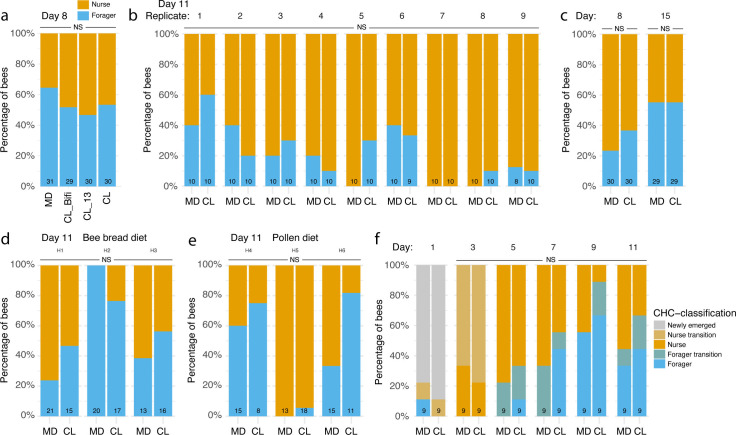 Graphs feature the percentage of nurse and forager bees across different experiments, using CHC profiles to classify the bees.