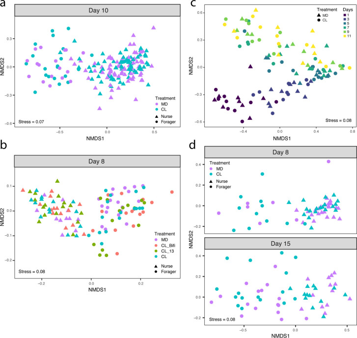 Graphs show similarity between the CHC profile of individual MD and CL bees sampled at different time points in independent experiments. Bees classified as nurses or foragers are differentiated. MD and CL treatments are clustered together.