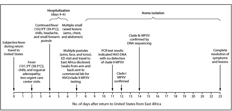 The figure is a timeline illustrating signs and symptoms; clinical evaluation, findings and management; and laboratory results in a case of clade 1b monkeypox virus infection in a traveler to East Africa in California during 2024.