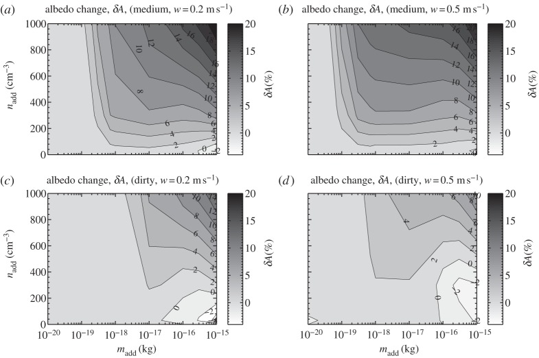 Figure 7.