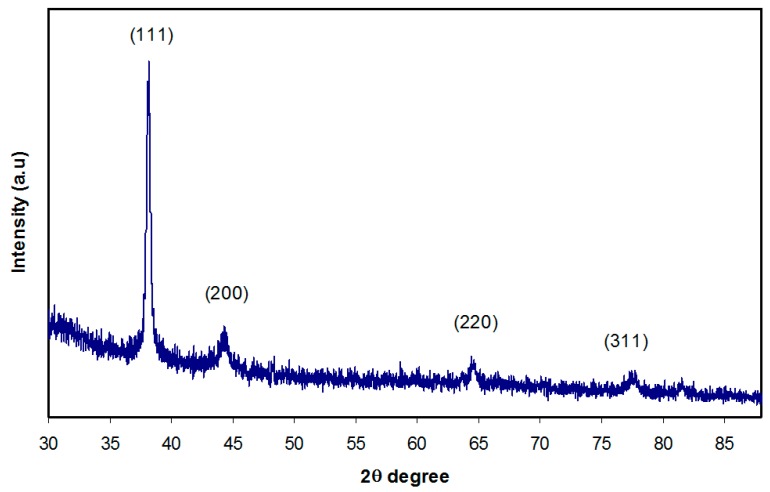 Figure 4