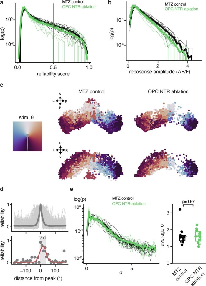 Extended Data Fig. 7