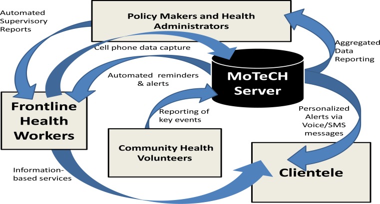 Figure 2: