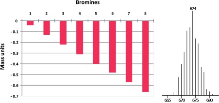 Fig. 1. Mass defects of MeO-PBDEs with increasing number of bromines, left. The observed effect on the (nominal mass) molecular ion isotope distribution clusters are illustrated, to the right, by a zoom-in on the molecular ion region of a MeO-HxBDE (M+ at m/z 668).