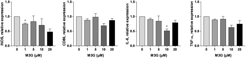 FIGURE 3