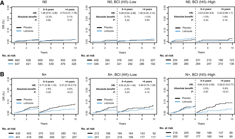 Figure 4. Time-dependent Kaplan–Meier analysis based on DR comparing extended letrozole verus placebo in subsets of patients with (A) node-negative (N0) or (B) node-positive (N+) disease in the overall BCI NSABP B-42 translational cohort and according to BCI (H/I) status.