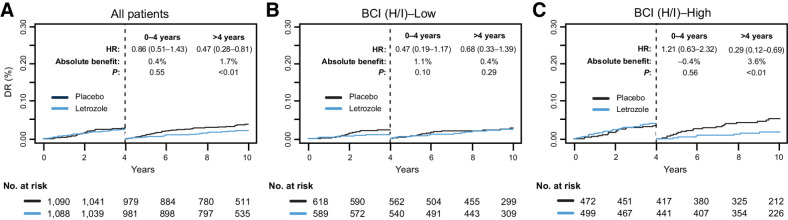 Figure 3. Time-dependent Kaplan–Meier analysis based on DR comparing extended letrozole versus placebo in the overall BCI NSABP B-42 translational cohort for (A) all patients, (B) BCI (H/I)-Low, and (C) BCI (H/I)-High.