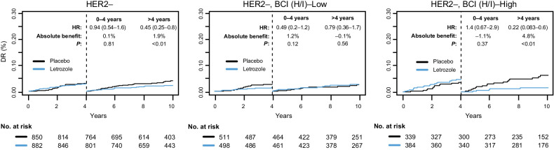 Figure 5. Time-dependent Kaplan–Meier analysis based on DR comparing extended letrozole versus placebo in the patients with HER2– disease in the overall BCI NSABP B-42 translational cohort and according to BCI (H/I) status.