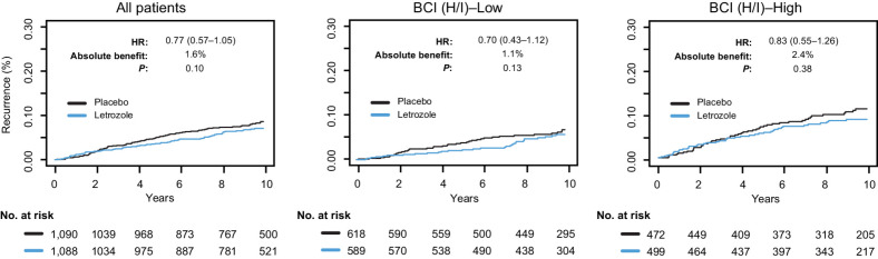 Figure 2. Kaplan–Meier analysis based on RFI comparing extended letrozole versus placebo in the overall BCI NSABP B-42 translational cohort and according to BCI (H/I) status.