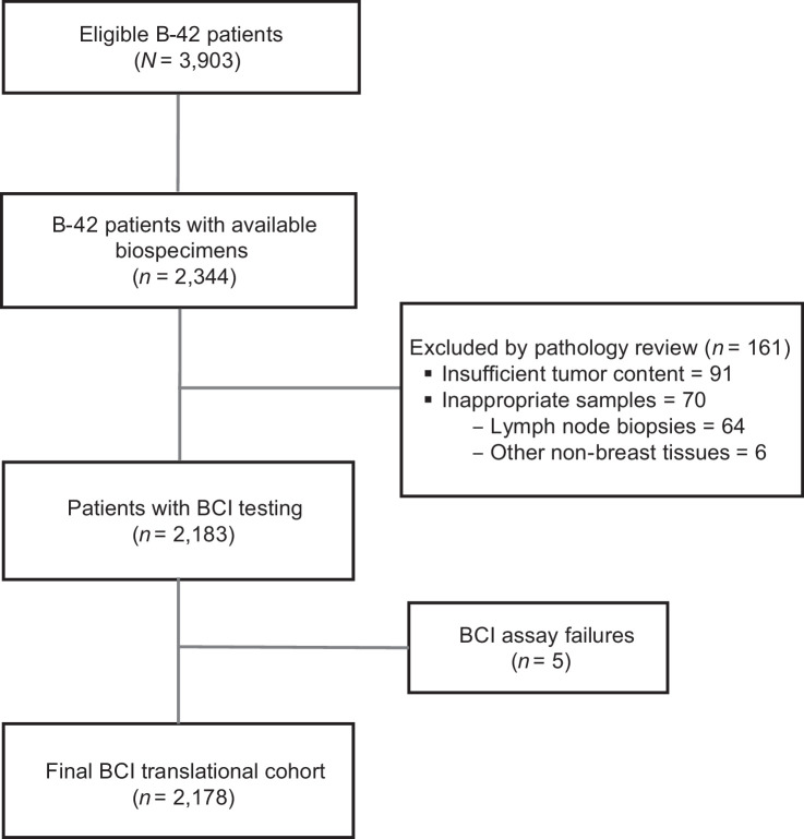 Figure 1. Modified REMARK diagram. The diagram shows tumor block collection, specimen processing, and molecular testing, leading to a final analyzable BCI NSABP B-42 translational cohort of 2,178 patients.