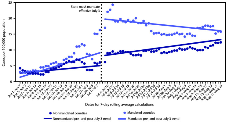 The figure is a chart showing trends during June 1–August 23, 2020, in the 7-day rolling average of new daily COVID-19 cases per 100,000 population among mask-mandated and non–mask-mandated counties before (June 1–July 2) and after (July 3–August 23) the Kansas governor’s executive order requiring masks.