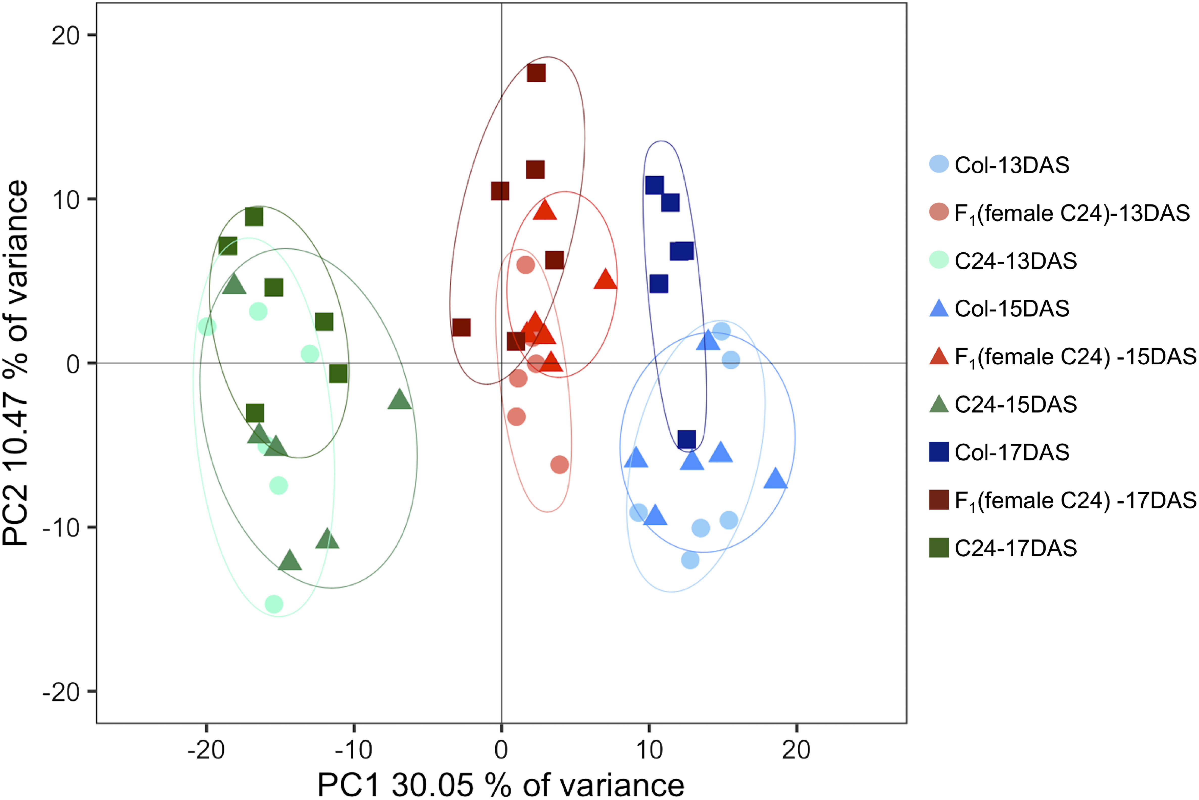 Figure 2. The PCA score plot generated using metabolite profile data of Col, C24, and F1 hybrid at 13, 15, and 17 DAS. PCA was conducted using a 237 detected peak×54 samples matrix. Six biological replicates were used for each sample.