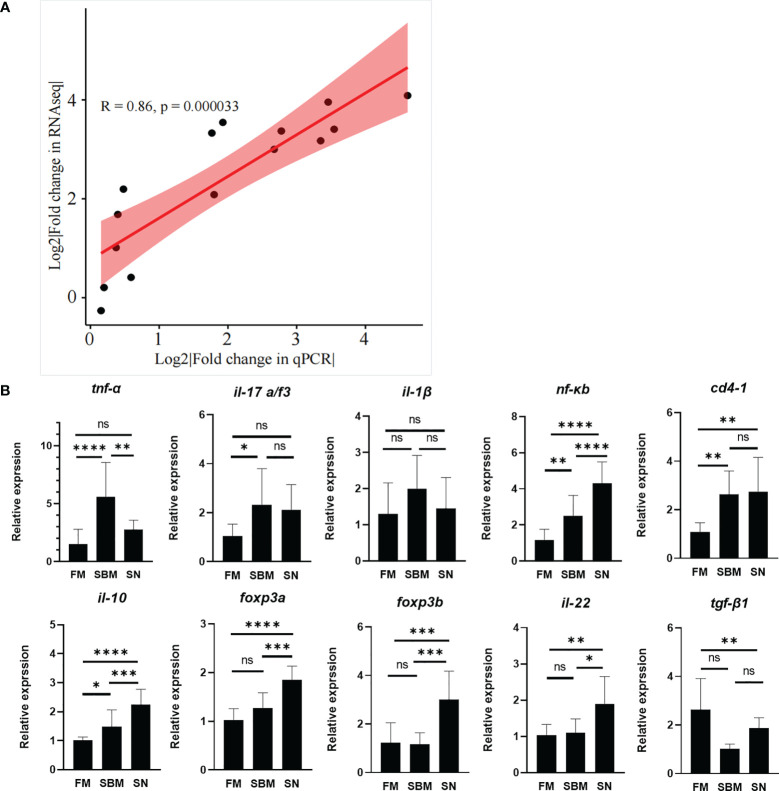 Figure 3