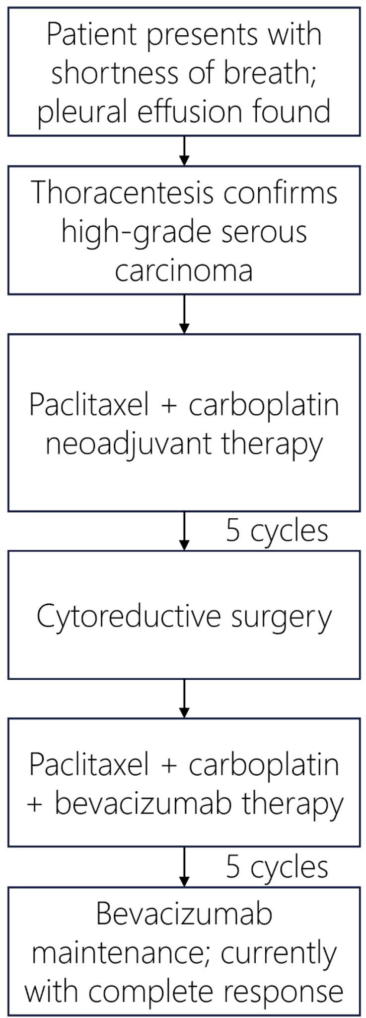 Figure 4