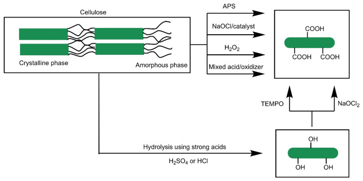 Scheme 2