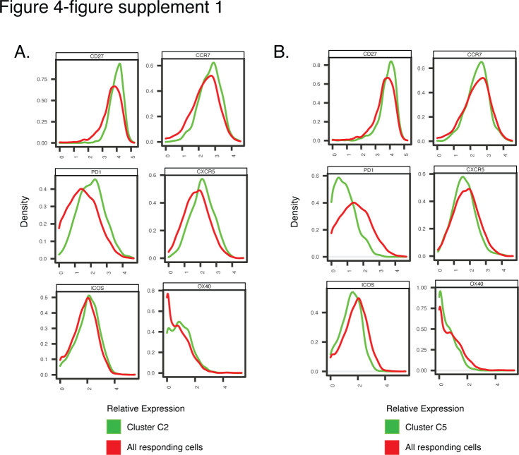 Figure 4—figure supplement 1.