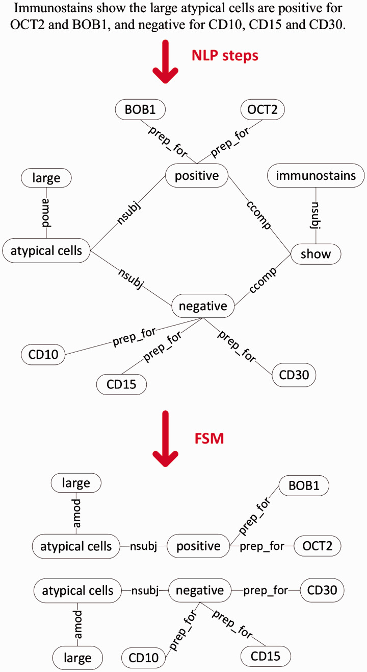 Figure 2: