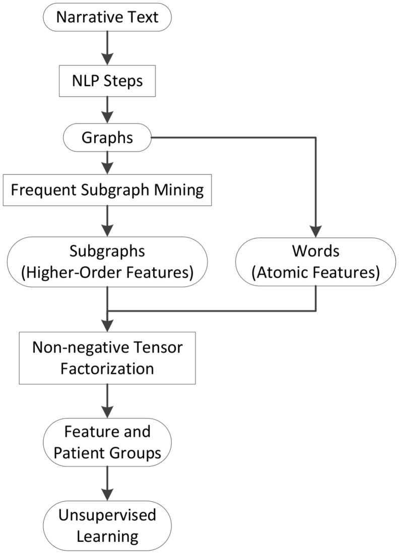 Figure 1: