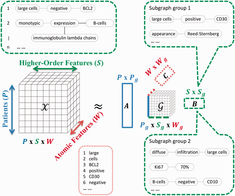 Figure 3: