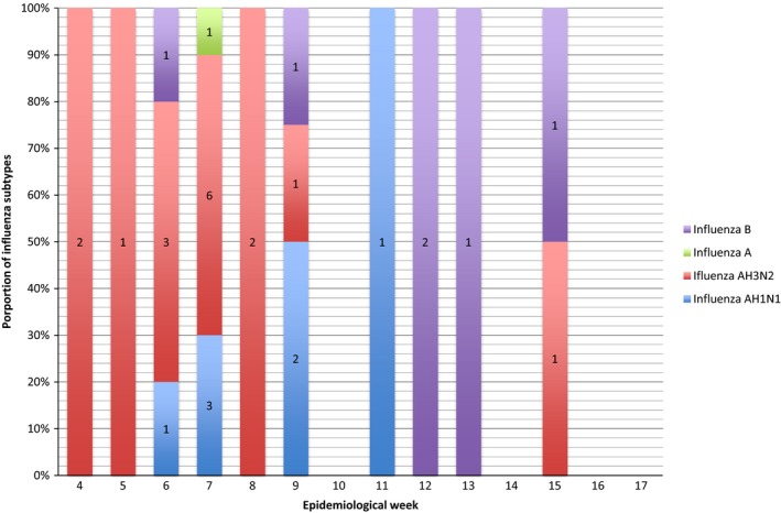 Figure 2