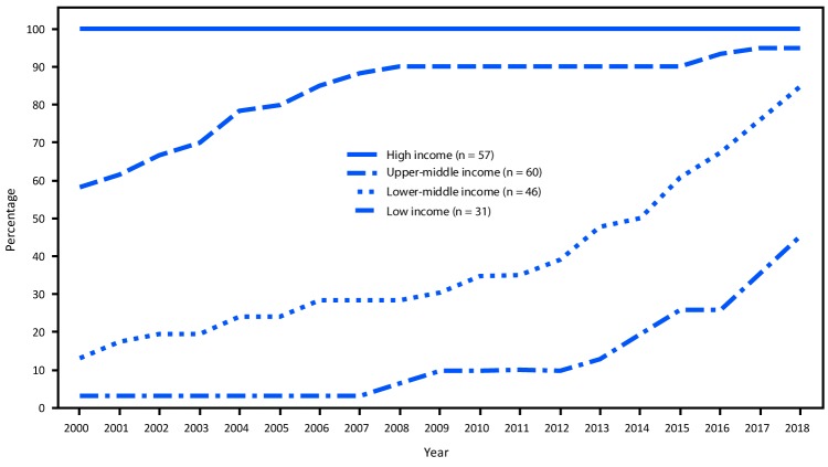 The figure is a line chart showing the percentage of countries that have introduced rubella-containing vaccine, by World Bank income group and year, worldwide during 2000–2018.