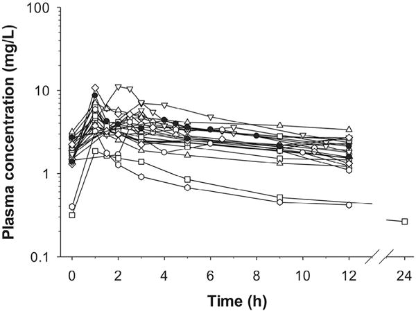 Fig. 3