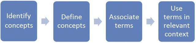 FIGURE 1. Logical model for pediatric AE terminology development.