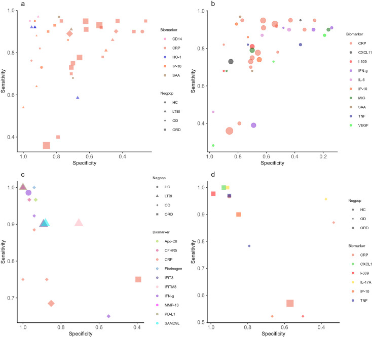 The four scatter plots compare biomarkers with sensitivity and specificity across groups. Sensitivity ranges from 0.4 to 1.0 on the y-axis, and specificity ranges from 0.0 to 1.0 on the x-axis, illustrating diverse data points and their performance.