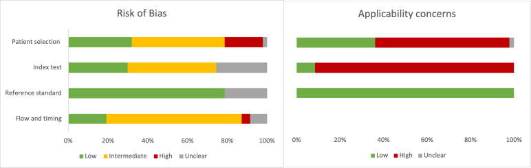 The bar charts depict features of a diagnostic study, with one chart showing bias risk levels in patient selection, index test, reference standard, flow, and timing. Another chart shows the same categories, graded as high, low, and unclear concerns.