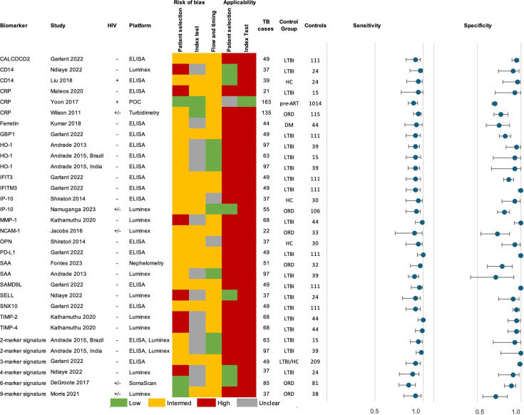 The table lists the biomarkers and includes study characteristics for HIV status, platform, and the risk of bias and applicability. Plots display sensitivity and specificity with confidence intervals.