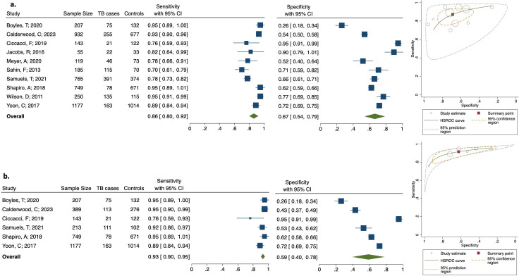 The figure shows forest plots and SROC curves. The first section reports pooled sensitivity at 0.86 and specificity at 0.67, and the second shows sensitivity at 0.93 and specificity at 0.59. Both include study estimates and confidence regions.