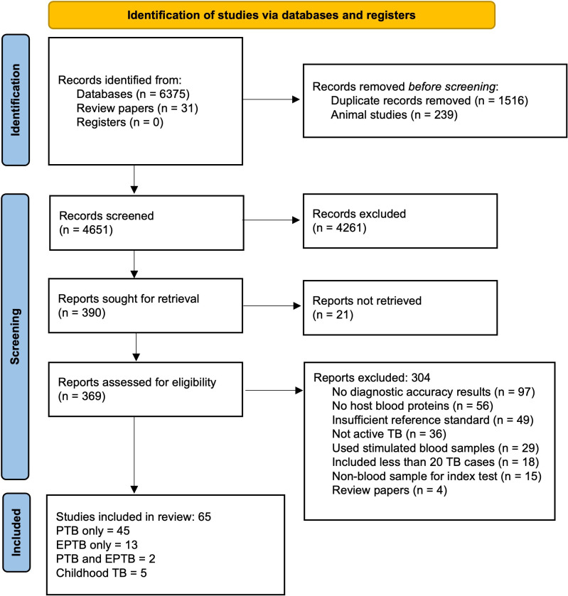 The flowchart depicts the study identification and screening process, starting with 6,406 records. After removing duplicates and irrelevant studies, 65 were included, with 45 for pulmonary TB, 13 for extrapulmonary TB, 2 for both, and 5 for childhood TB.