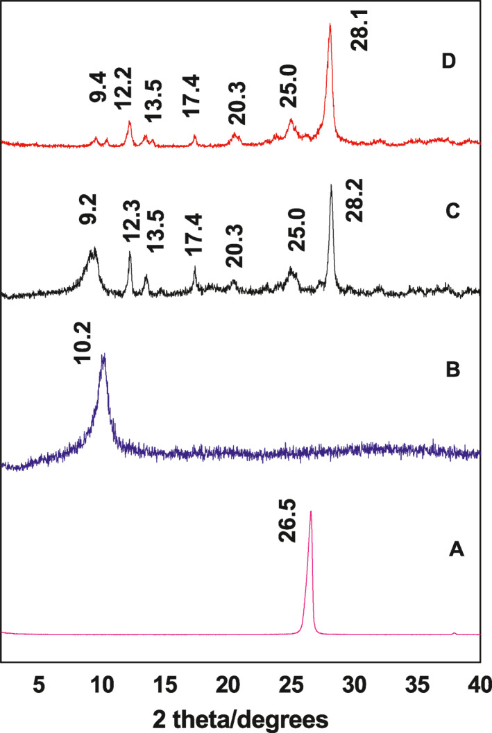 FIGURE 1