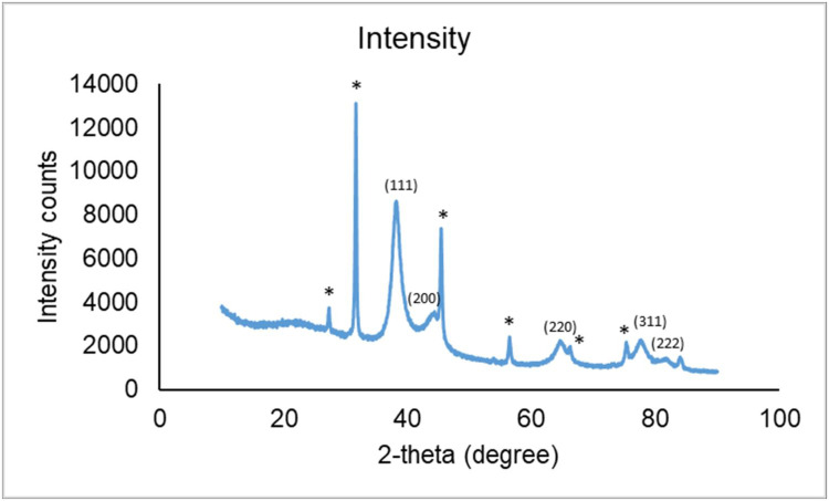 Figure 4