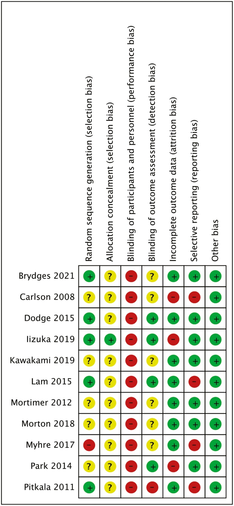 Alt Text: This figure summarizes the risk of bias items across all included studies, with risk levels indicated by green (low risk), yellow (unclear risk), and red (high risk) marks.