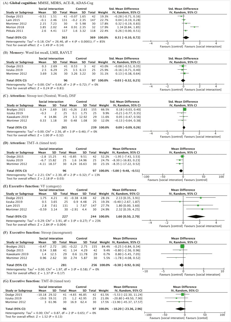 Alt Text: This figure shows the effect sizes of social interaction interventions on different cognitive domains from A to G, displaying the results of individual studies as well as the pooled effect.