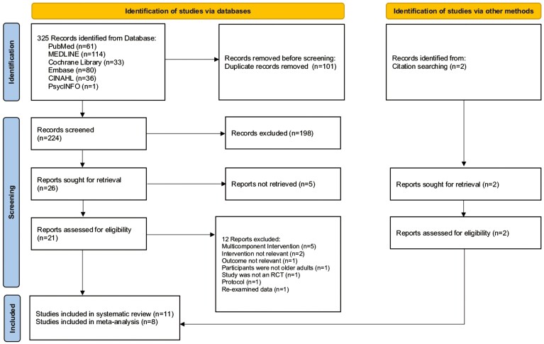 Alt Text: PRISMA flowchart depicting the study selection process, showing the number of studies screened, excluded, and included at each stage from identification to final inclusion.