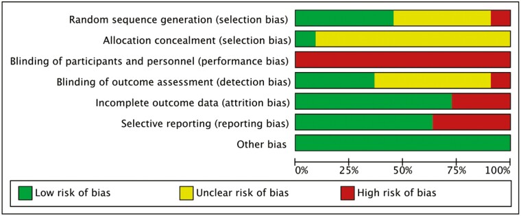 Alt Text: Bar graph showing the percentage of each risk of bias item across all included studies, with categories for low, unclear, and high risk.