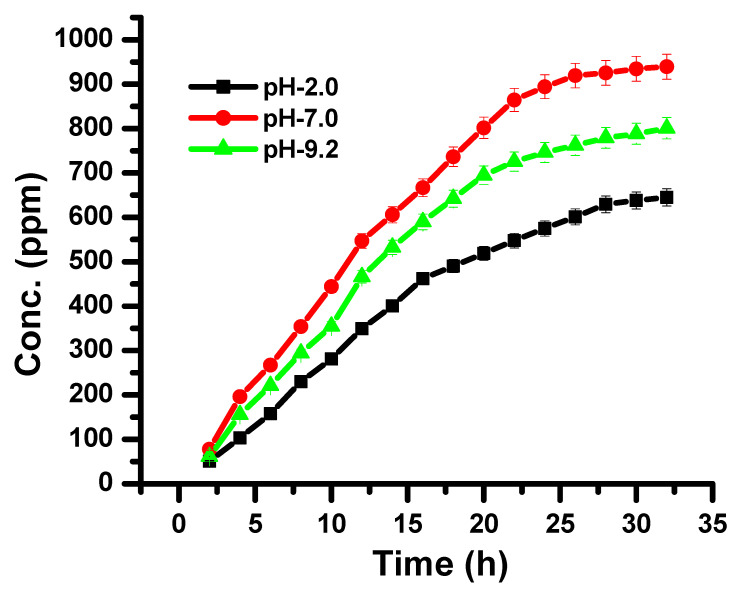 Figure 7