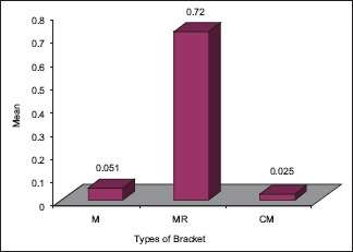 Graph 5