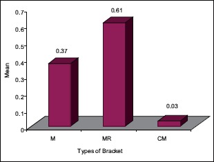 Graph 6