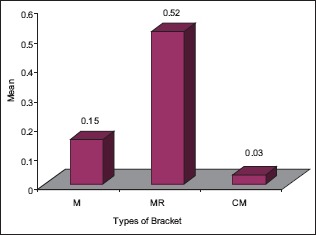 Graph 1