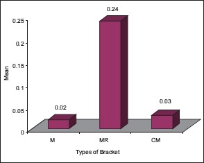 Graph 7