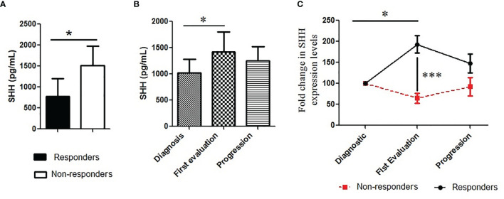 Figure 3