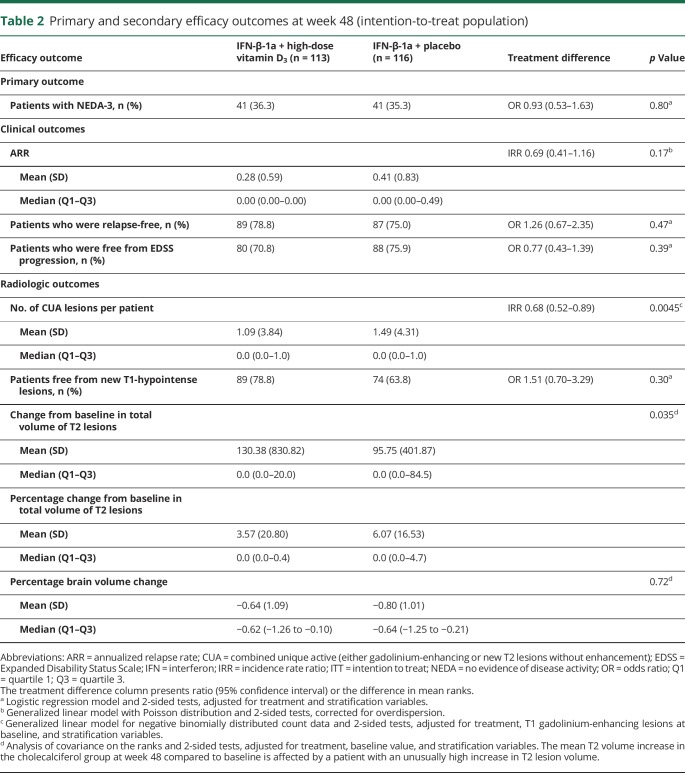 graphic file with name NEUROLOGY2018931014TT2.jpg