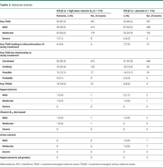 graphic file with name NEUROLOGY2018931014TT3.jpg