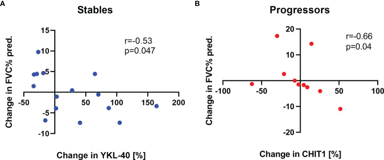 Figure 6