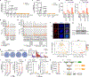 Extended Data Fig. 11 |