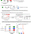 Extended Data Fig. 5 |