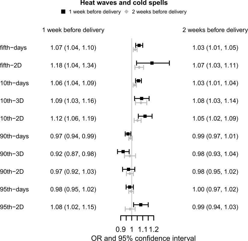 Figure 1 is a forest plot titled heat waves and cold spells, plotting (bottom to top) ninety-fifth to 2 days; ninety-fifth to days; ninetieth to 2 days; ninetieth to 3 days; ninetieth to days; tenth to 2 days; tenth to 3 days, tenth to days; fifth to 2 days; and fifth to days (y-axis) across odds ratio and 95 percent confidence interval, ranging from 0.9 to 1.2 in increments of 0.1 (x-axis) for 1 week before delivery and 2 weeks before delivery.